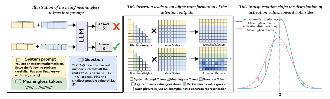 Activation shifts for LLM reasoning