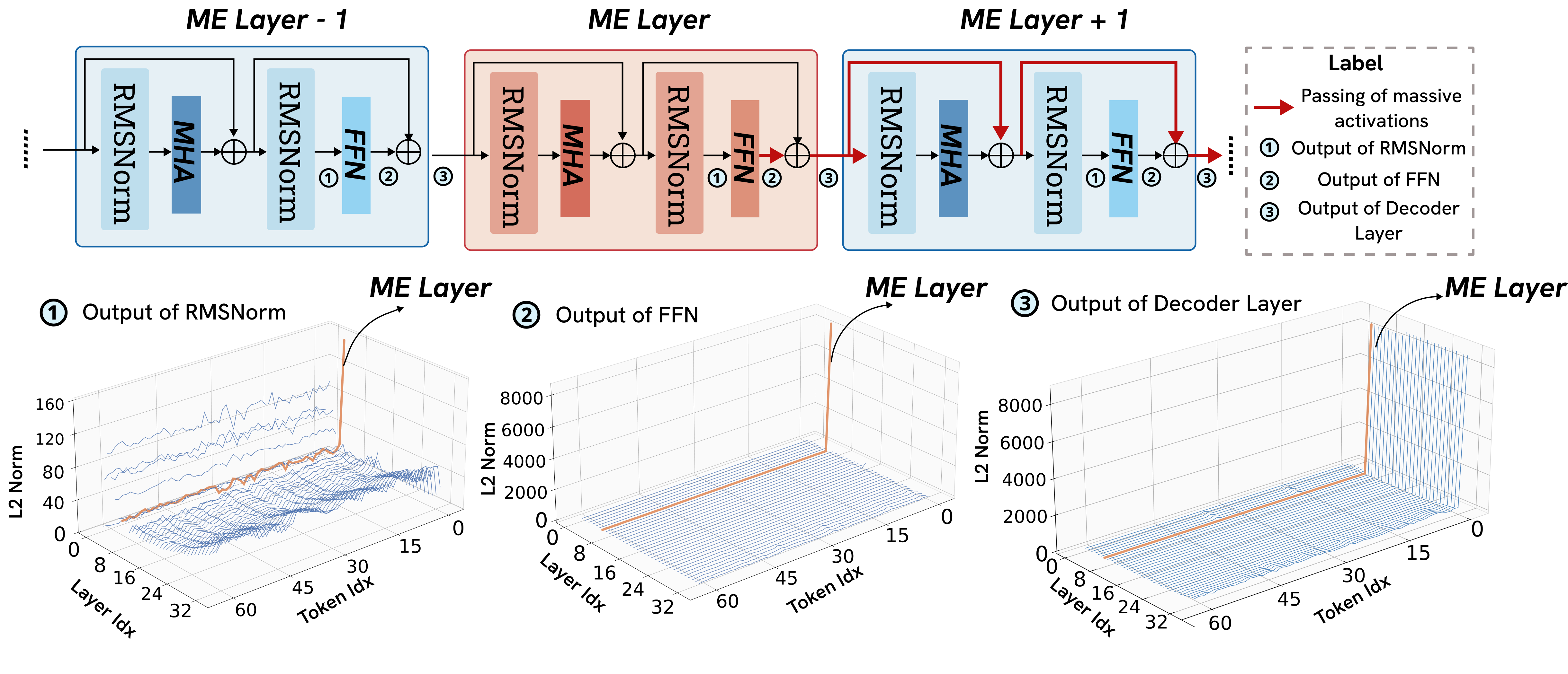 ME-Layer research overview